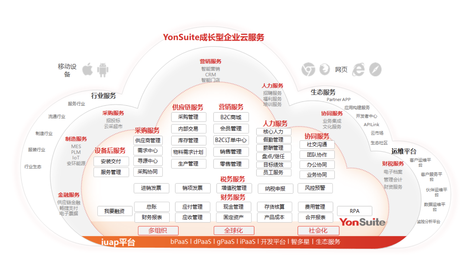 用友YonSuite 用友YonSuite