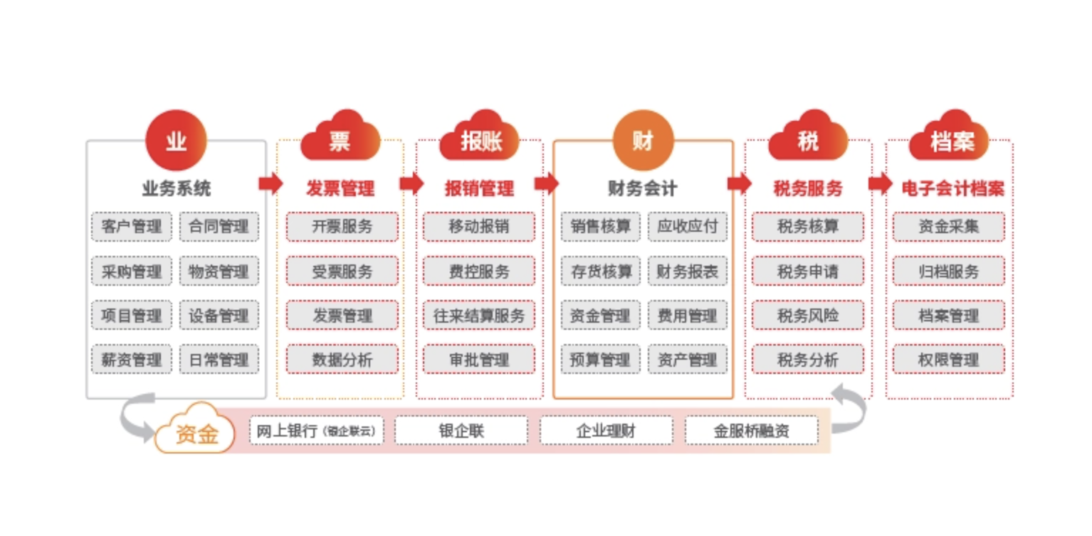 用友財務(wù)軟件